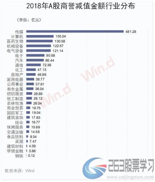 规模升破1600亿！商誉减值频爆雷，五行业成重灾区