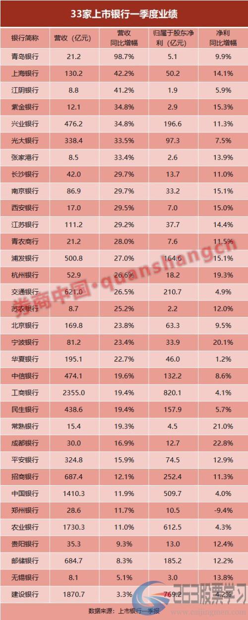 一季度上市银行业绩有多好？营收增长没两位数，都不好意思和同行打招呼！33家里就有19家增速超20%