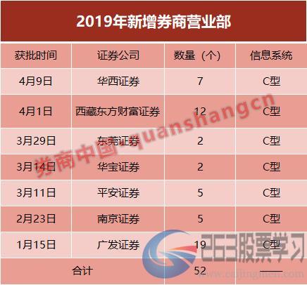 券商仍在跑马圈地！一边是59个分支机构获批，一边是裁撤分公司，财富管理倒逼券商网点转型升级