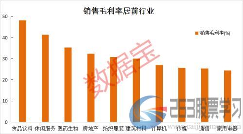 A股盈利榜：22家公司毛利率超90%，生物医药雄霸百强榜