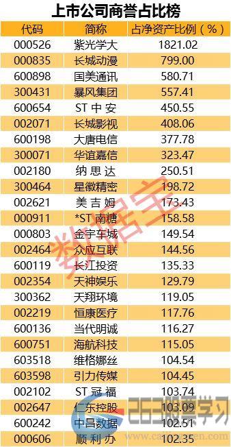 A股商誉榜：中国石油商誉超400亿，26家公司商誉超过净资产