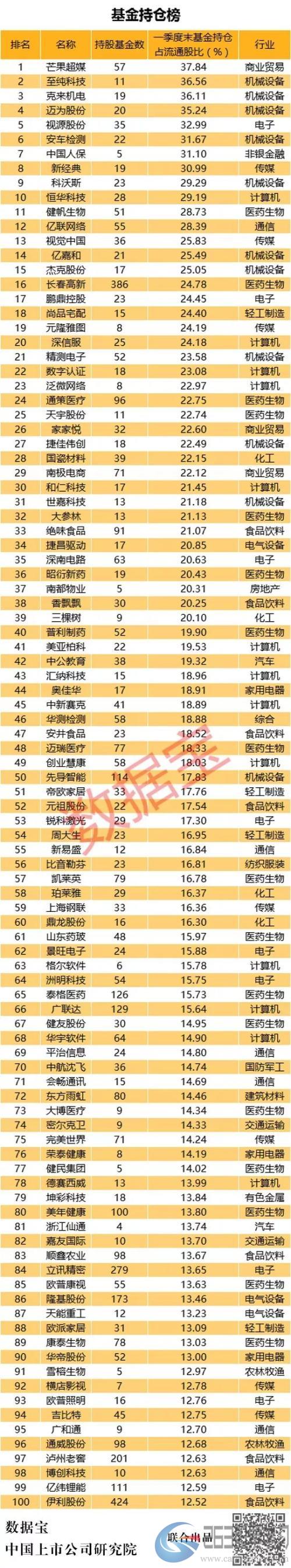 A股基金持仓榜：39股基金控盘超20%，上榜股首季平均涨45%