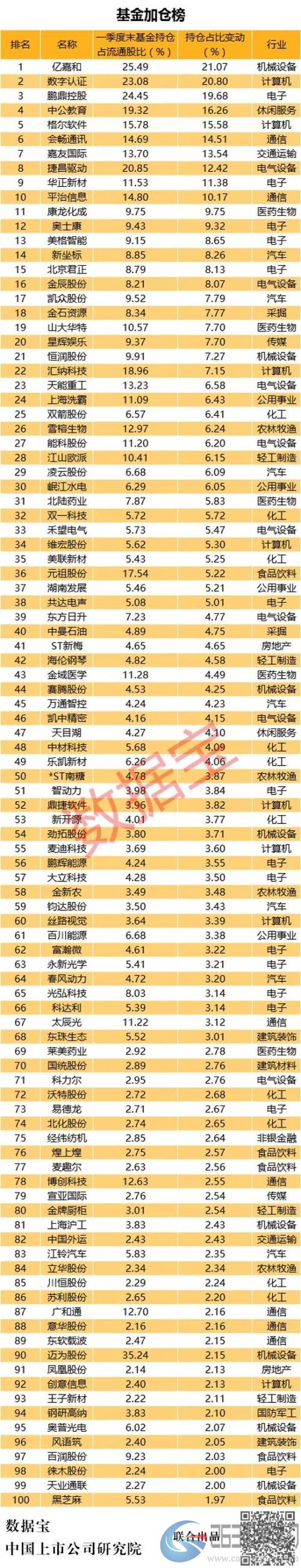 A股基金持仓榜：39股基金控盘超20%，上榜股首季平均涨45%