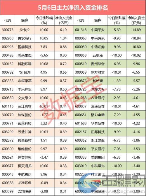 【资金流向】主力资金尾盘偷袭银行 仅2只个股资金流入超亿元