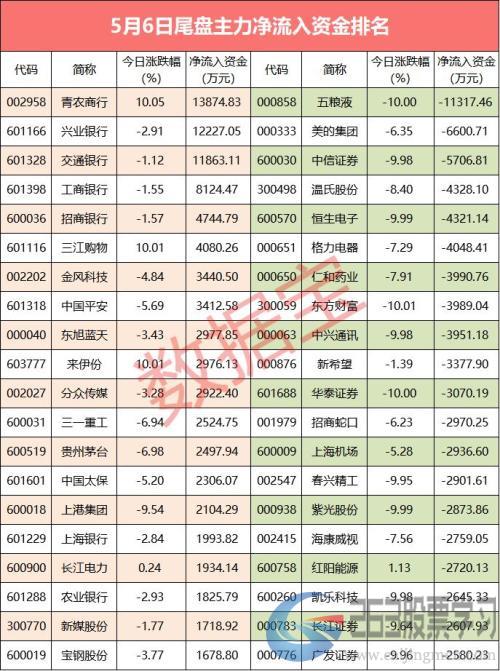 【资金流向】主力资金尾盘偷袭银行 仅2只个股资金流入超亿元