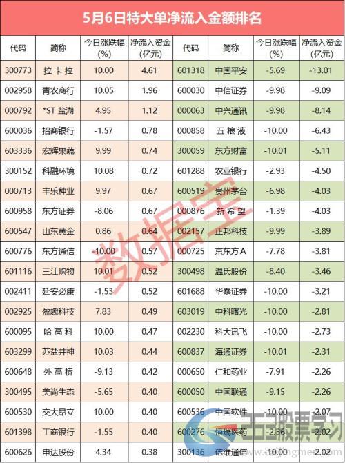 【超级大单】大跌之下，12股获特大单资金大幅流入