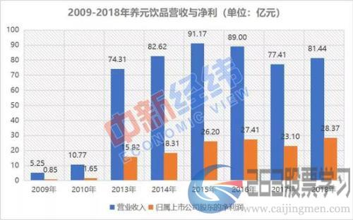 2009年-2018年，养元饮品营收与净利情况。数据来源：Wind 中新经纬闫淑鑫制图