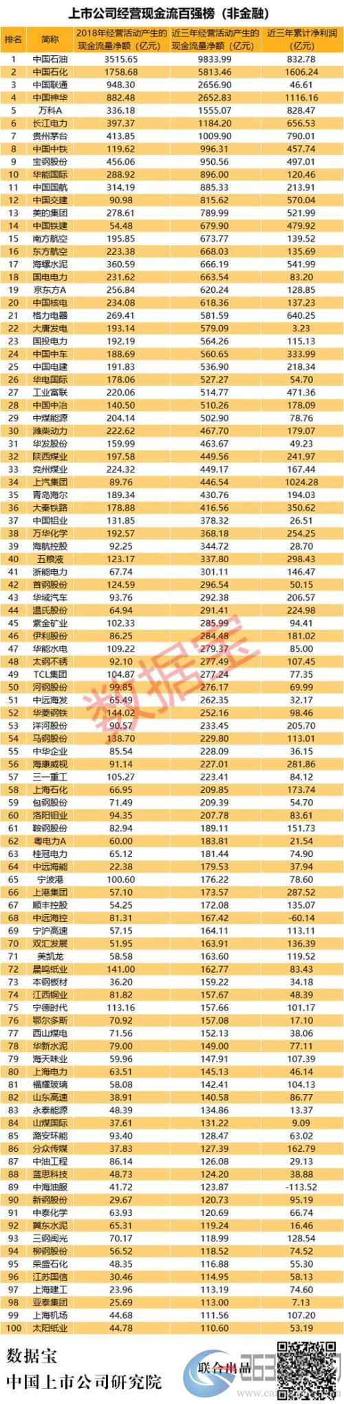 A股现金牛排行榜：百强公司三年现金流超净利润175%，电力和高速公路行业“现金牛”扎堆