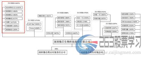 微芯生物：研发投入占比超五成，产品单一或是潜在风险