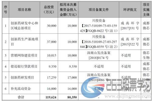 微芯生物：研发投入占比超五成，产品单一或是潜在风险