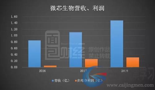 微芯生物：研发投入占比超五成，产品单一或是潜在风险