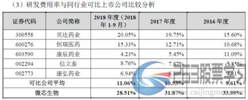 微芯生物：研发投入占比超五成，产品单一或是潜在风险