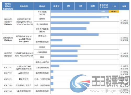 微芯生物：研发投入占比超五成，产品单一或是潜在风险