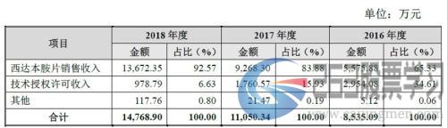 微芯生物：研发投入占比超五成，产品单一或是潜在风险