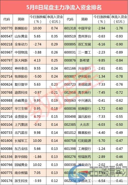 【资金流向】什么情况！主力资金连续13日净流出 尾盘资金有大问题