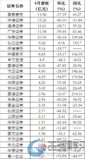 大跳水！26家上市券商4月业绩来了：下降50%都算少的！