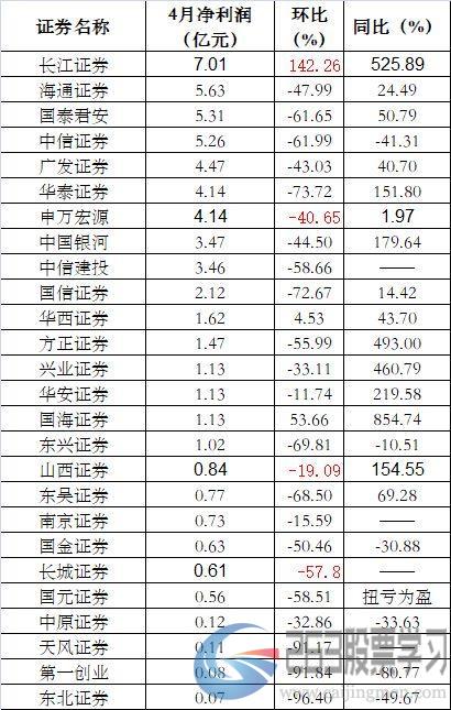 大跳水！26家上市券商4月业绩来了：下降50%都算少的！