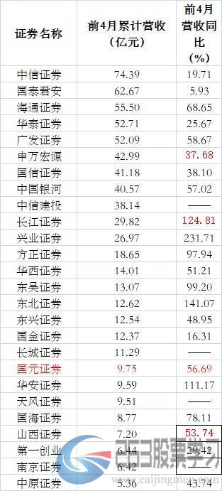 大跳水！26家上市券商4月业绩来了：下降50%都算少的！