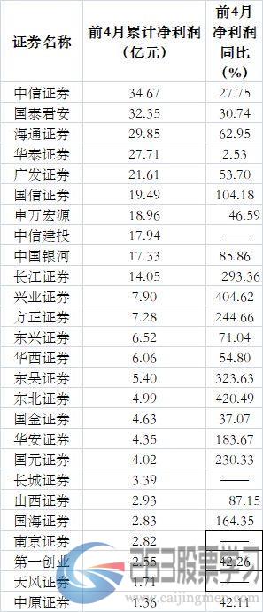 大跳水！26家上市券商4月业绩来了：下降50%都算少的！