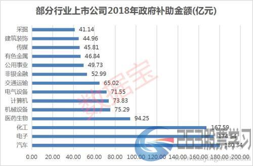 A股政府补助榜：总规模刷新纪录！汽车行业蝉联榜首，百家公司靠补贴扭亏