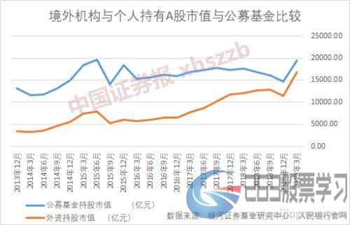 外资持有A股市值已逼近公募基金！北向资金净流出，这些个股却被逆势增持