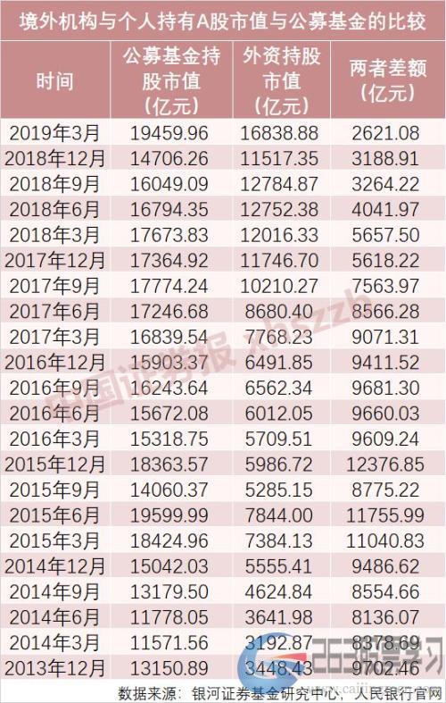 外资持有A股市值已逼近公募基金！北向资金净流出，这些个股却被逆势增持