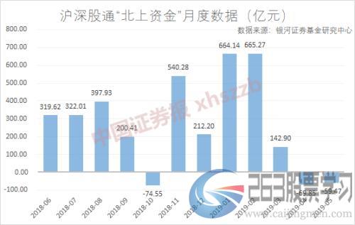 外资持有A股市值已逼近公募基金！北向资金净流出，这些个股却被逆势增持