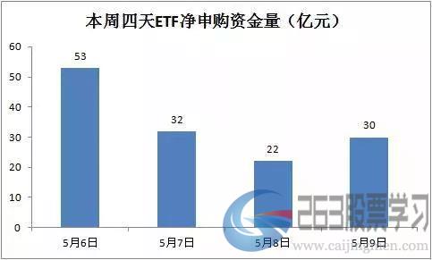 具体来看，资金净流入较大的主要是宽基指数，南方中证500ETF、华夏沪深300ETF、华夏上证50ETF的净申购金额较大，分别为29亿元、23亿元、23亿元。