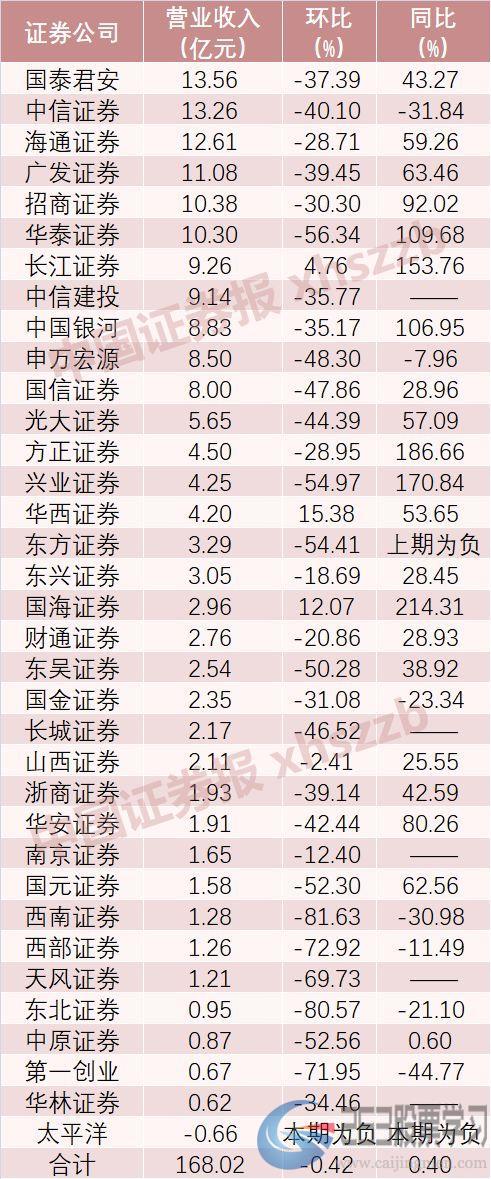 上市券商业绩陡降，分析师依然淡定，底气从哪来？