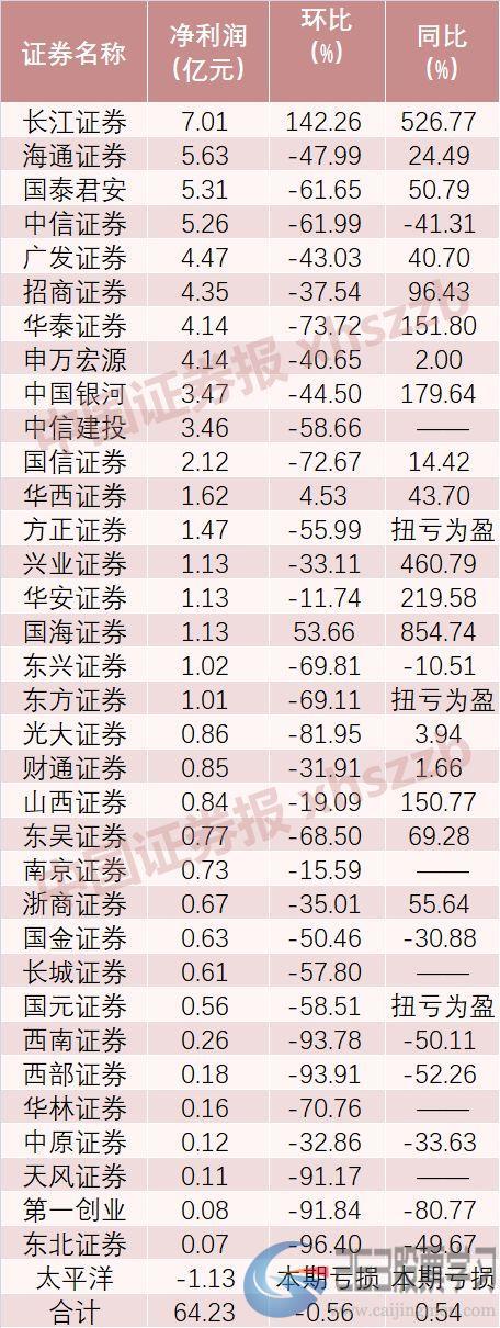 上市券商业绩陡降，分析师依然淡定，底气从哪来？