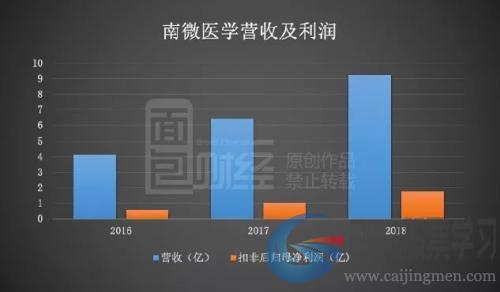 南微医学申请科创板IPO：研发占比偏低，回复问询答了455页