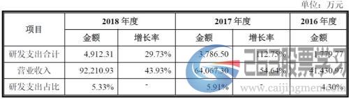 南微医学申请科创板IPO：研发占比偏低，回复问询答了455页