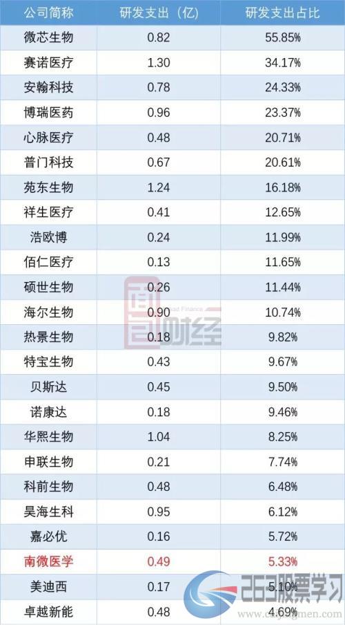 南微医学申请科创板IPO：研发占比偏低，回复问询答了455页