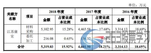 南微医学申请科创板IPO：研发占比偏低，回复问询答了455页