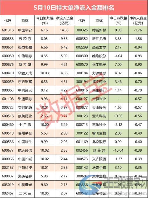 【超级大单】超200亿大单资金涌入，20股特大单流入最凶猛