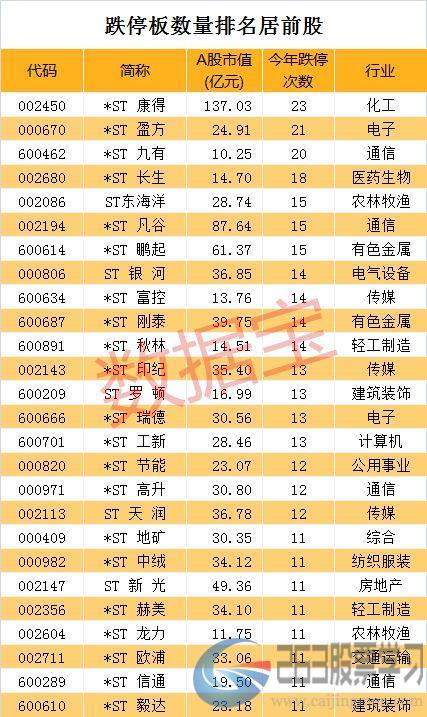 最新跌停王出炉！最惨股已遭23个跌停，6股刷新历史新低纪录