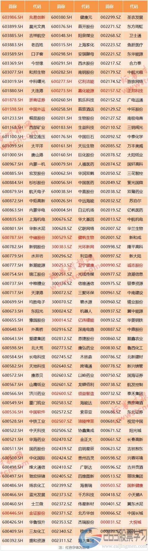 重磅！凌晨5：00发布，MSCI：264股入列大盘股指数，6股更被提前纳入（附增删名单）