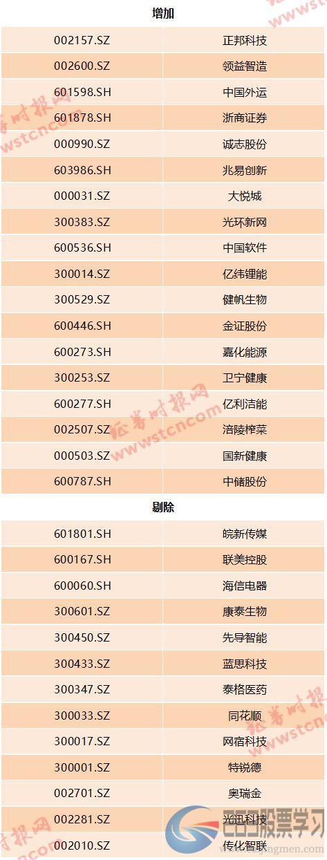 重磅！凌晨5：00发布，MSCI：264股入列大盘股指数，6股更被提前纳入（附增删名单）