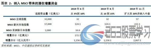 盘前重磅！MSCI官宣，A股权重扩容由5%到10%，新增纳入26股中文名单来了！18只创业板股，40