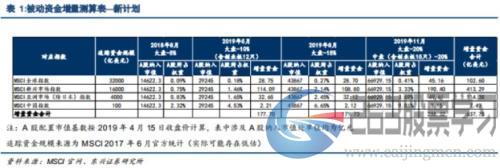 凌晨5点发文！A股纳入MSCI猛增1倍,带来1800亿巨资,创业板首秀（437股全名单）