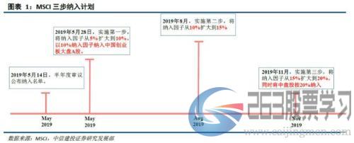 凌晨5点发文！A股纳入MSCI猛增1倍,带来1800亿巨资,创业板首秀（437股全名单）