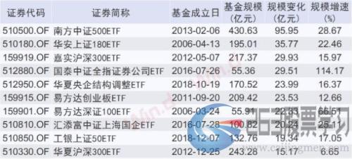 股票型ETF“吸金”能力超强，行业价格战愈演愈烈