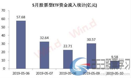 股票型ETF“吸金”能力超强，行业价格战愈演愈烈