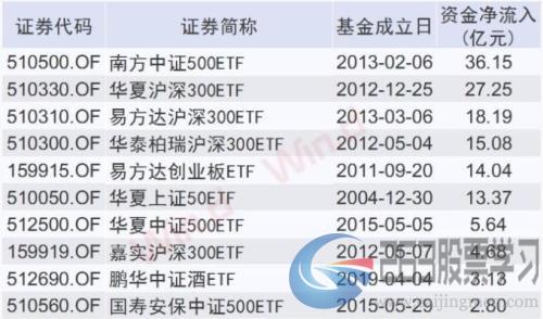 股票型ETF“吸金”能力超强，行业价格战愈演愈烈