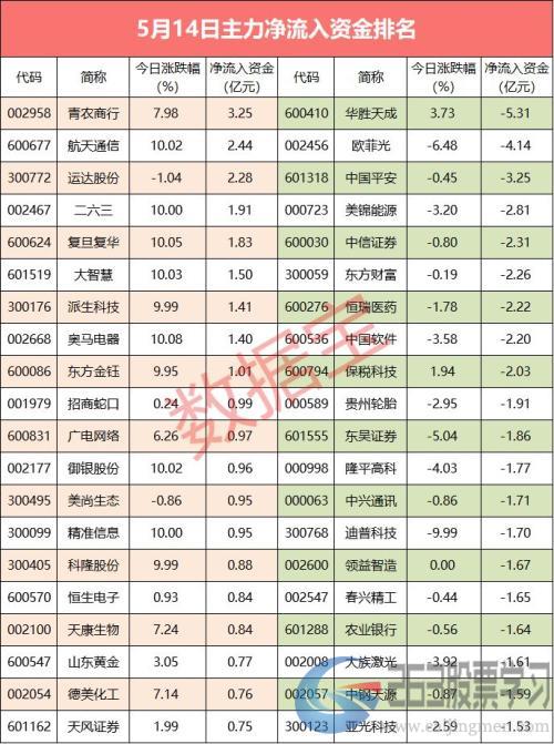 【资金流向】北上资金净流出超百亿，白酒龙头遭净卖出超10亿