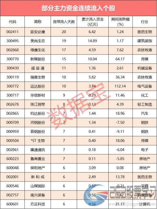 【资金流向】北上资金净流出超百亿，白酒龙头遭净卖出超10亿