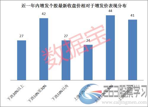 最新机构定增被套名单！27股跌破定增价幅度超30% 北上资金抢筹部分定增折价股