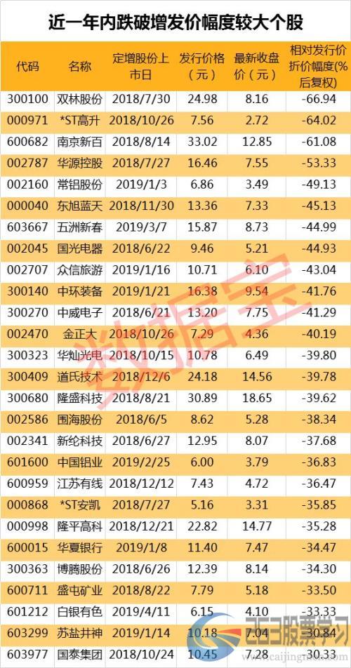 最新机构定增被套名单！27股跌破定增价幅度超30% 北上资金抢筹部分定增折价股