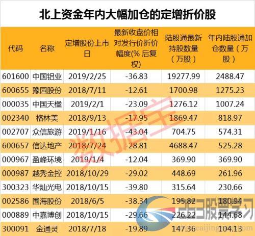 最新机构定增被套名单！27股跌破定增价幅度超30% 北上资金抢筹部分定增折价股