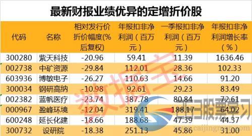 最新机构定增被套名单！27股跌破定增价幅度超30% 北上资金抢筹部分定增折价股